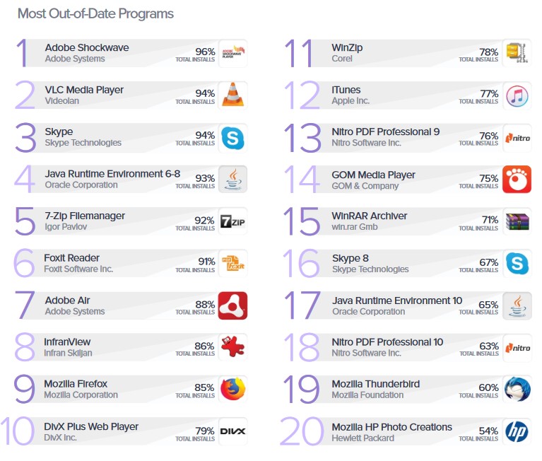 Most out-of-date Windows programs